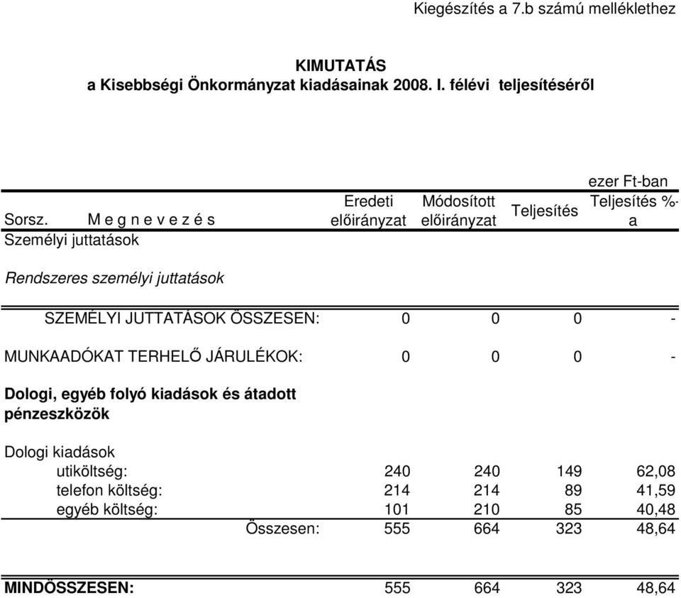 ÖSSZESEN: 0 0 0 - MUNKAADÓKAT TERHELİ JÁRULÉKOK: 0 0 0 - Dologi, egyéb folyó kiadások és átadott pénzeszközök Dologi