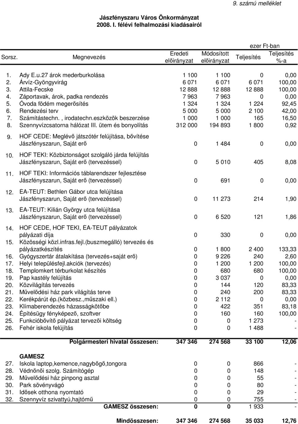 Rendezési terv 5 000 5 000 2 100 42,00 7. Számítástechn., irodatechn.eszközök beszerzése 1 000 1 000 165 16,50 8. Szennyvízcsatorna hálózat III. ütem és bonyolítás 312 000 194 893 1 800 0,92 9.