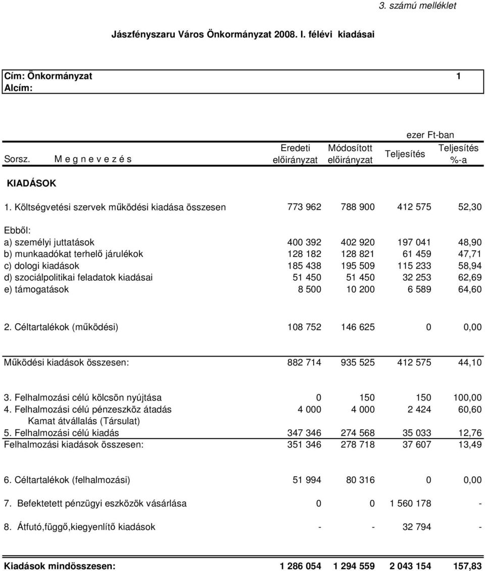 c) dologi kiadások 185 438 195 509 115 233 58,94 d) szociálpolitikai feladatok kiadásai 51 450 51 450 32 253 62,69 e) támogatások 8 500 10 200 6 589 64,60 2.