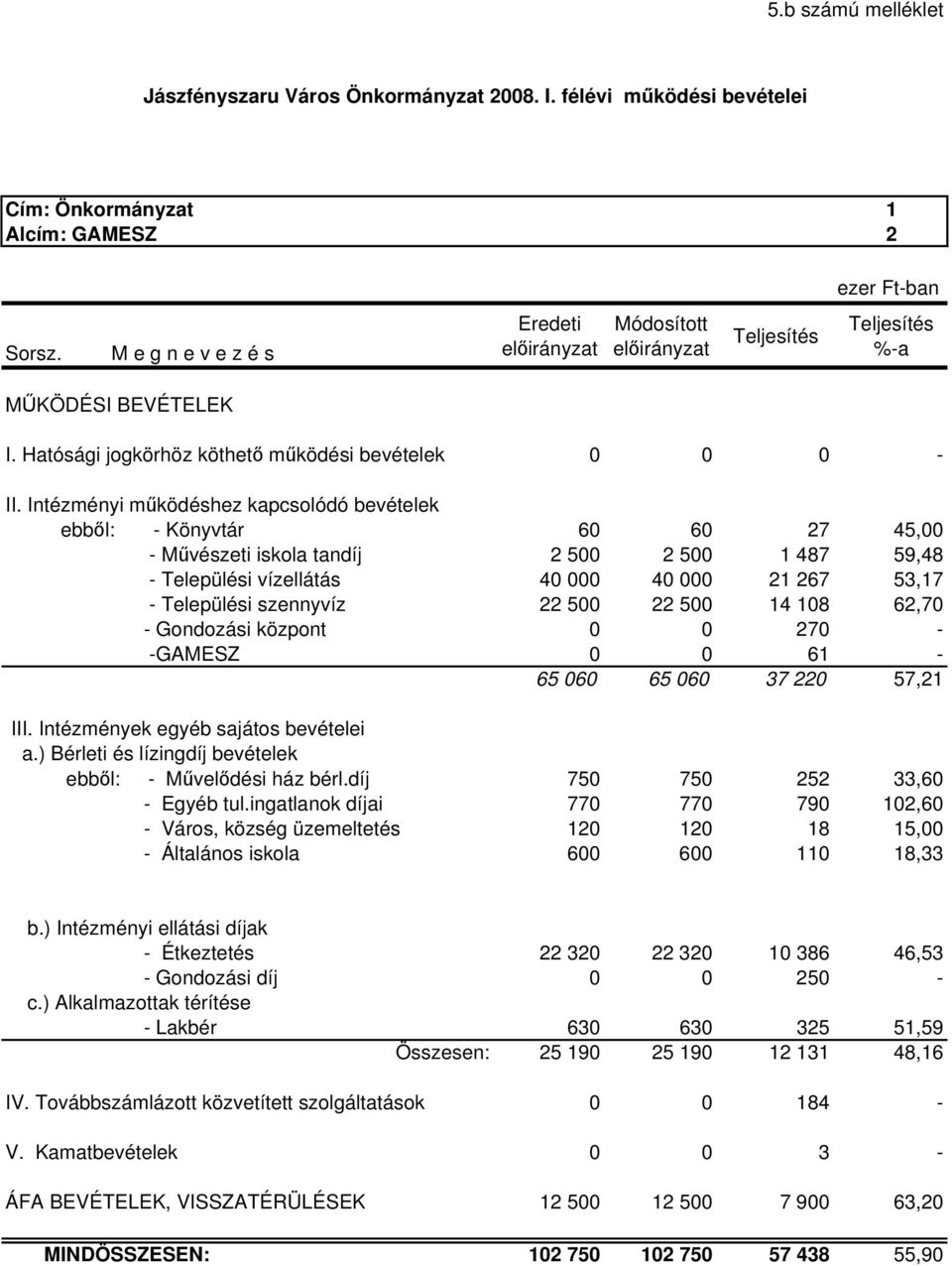 Intézményi mőködéshez kapcsolódó bevételek ebbıl: - Könyvtár 60 60 27 45,00 - Mővészeti iskola tandíj 2 500 2 500 1 487 59,48 - Települési vízellátás 40 000 40 000 21 267 53,17 - Települési szennyvíz