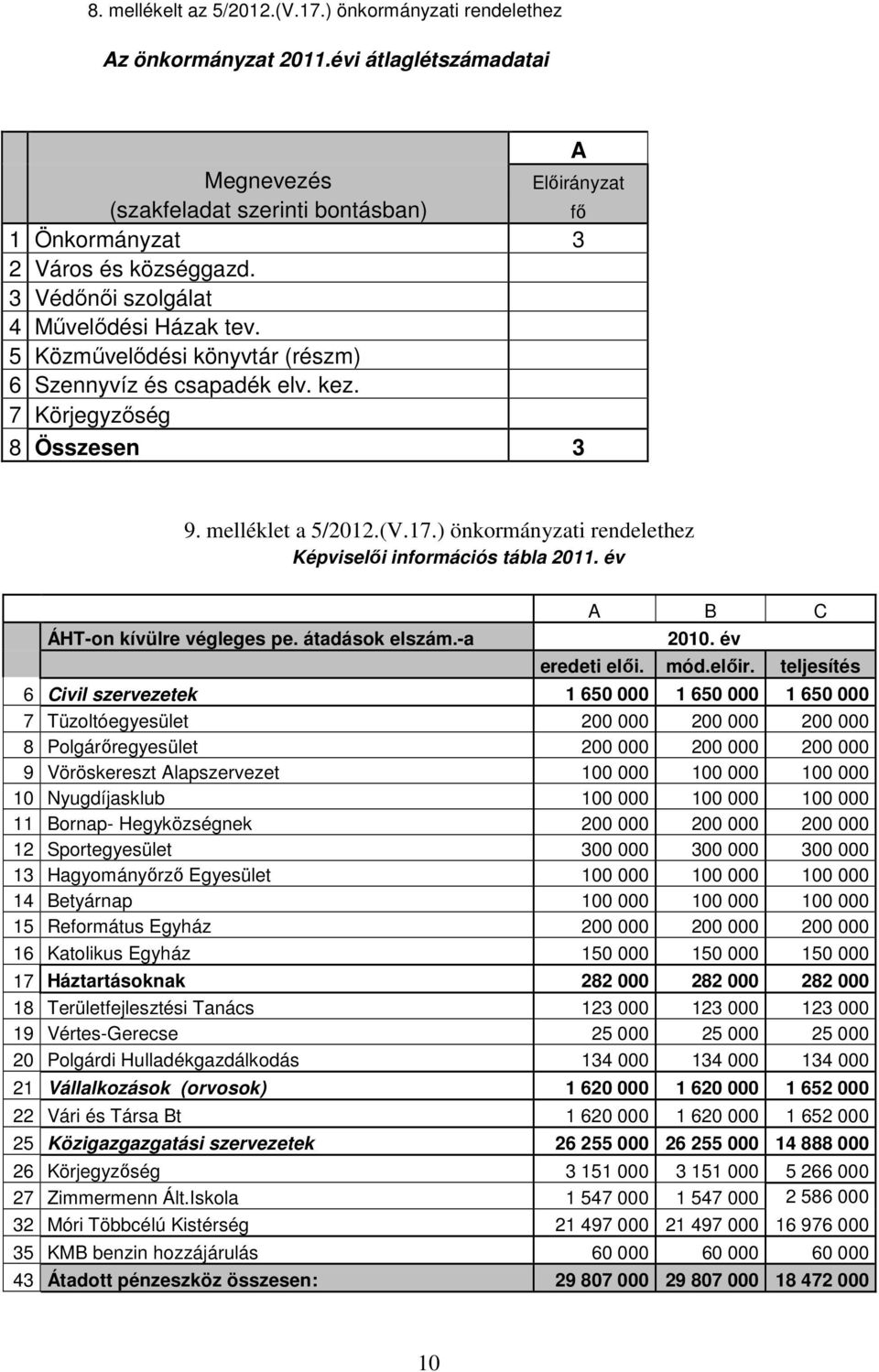 ) önkormányzati rendelethez Képviselői információs tábla 2011. év ÁHT-on kívülre végleges pe. átadások elszám.-a A B C 2010. év eredeti elői. mód.előir.