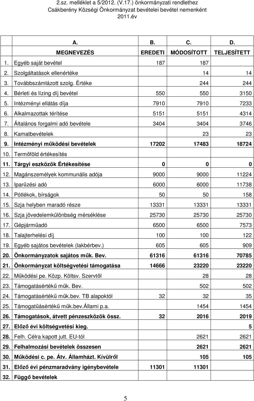 Alkalmazottak térítése 5151 5151 4314 7. Általános forgalmi adó bevétele 3404 3404 3746 8. Kamatbevételek 23 23 9. Intézményi működési bevételek 17202 17483 18724 10. Termőföld értékesítés 11.