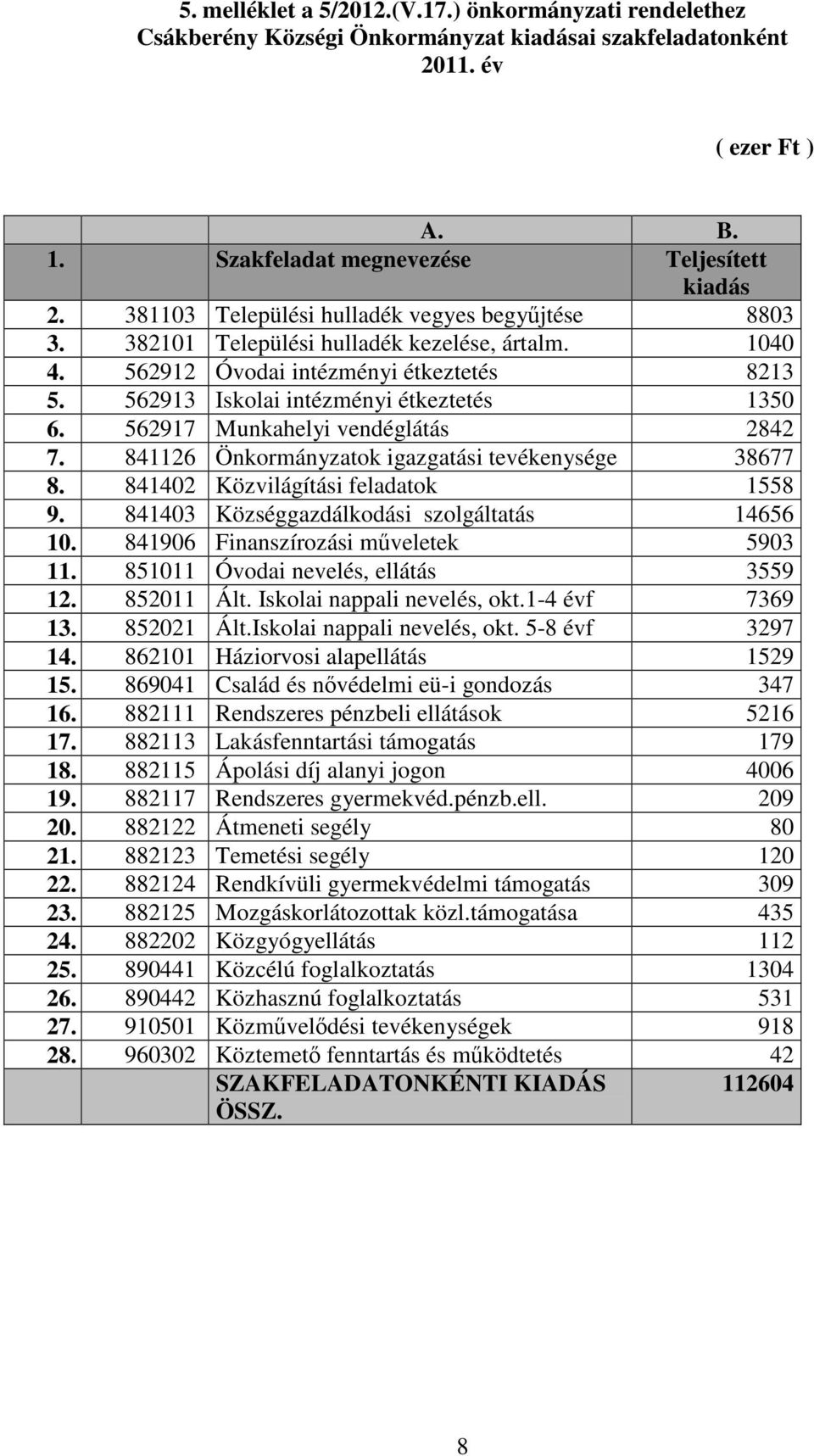 562917 Munkahelyi vendéglátás 2842 7. 841126 Önkormányzatok igazgatási tevékenysége 38677 8. 841402 Közvilágítási feladatok 1558 9. 841403 Községgazdálkodási szolgáltatás 14656 10.