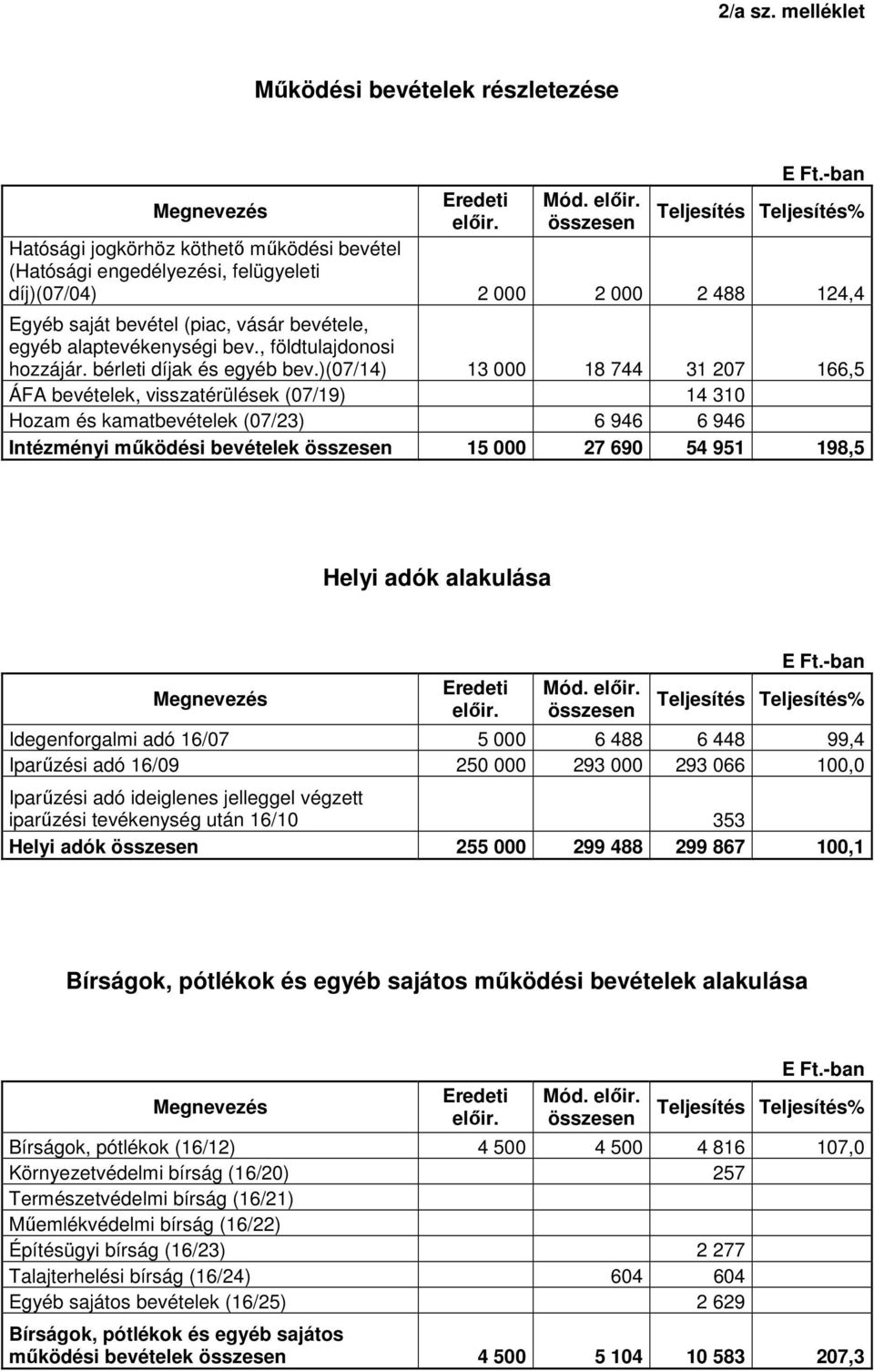 alaptevékenységi bev., földtulajdonosi hozzájár. bérleti díjak és egyéb bev.