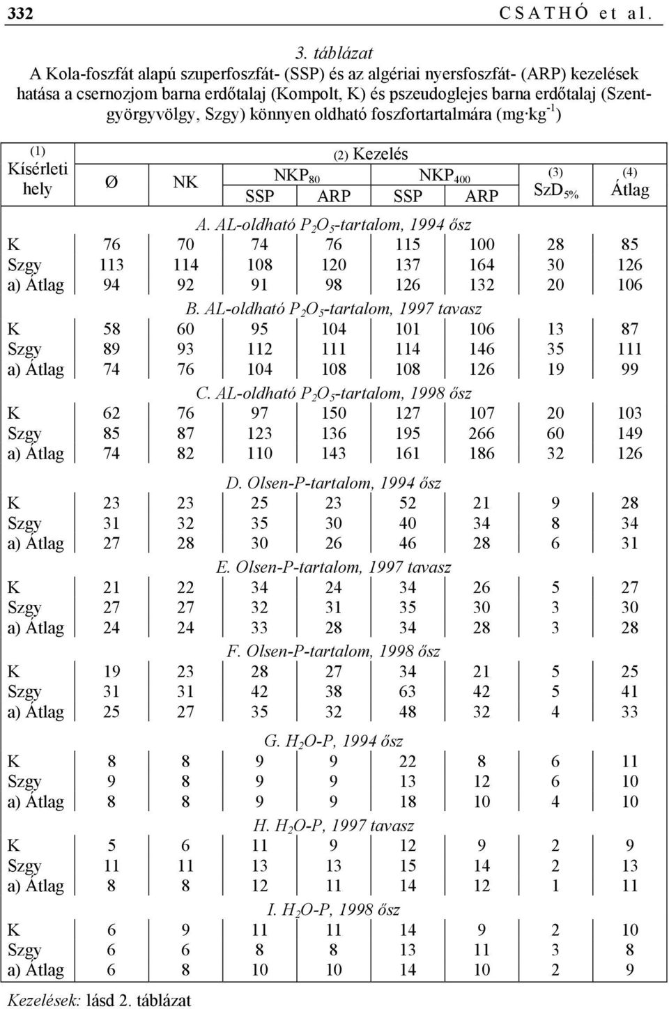 Szgy) könnyen oldható foszfortartalmára (mg kg -1 ) (1) Kísérleti hely Ø NK (2) Kezelés NKP 80 NKP 400 SSP ARP SSP ARP (3) SzD 5% (4) Átlag A.