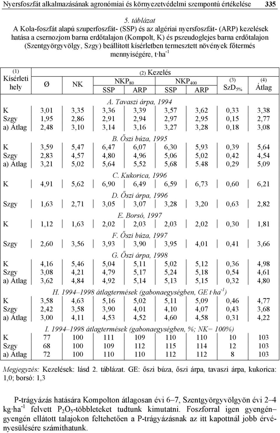 (Szentgyörgyvölgy, Szgy) beállított kísérletben termesztett növények főtermés mennyiségére, t ha -1 (1) Kísérleti hely Ø NK (2) Kezelés NKP 80 NKP 400 SSP ARP SSP ARP (3) SzD 5% (4) Átlag A.