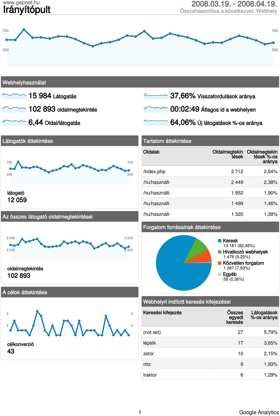 php 2 712 2,64% /hu/használt- 2 449 2,38% /hu/használt- 1 952 1,90% /hu/használt- 1 499 1,46% /hu/használt- 1 320 1,28% Forgalom forrásainak áttekintése oldalmegtekintés 102 893 Keresk 13 181