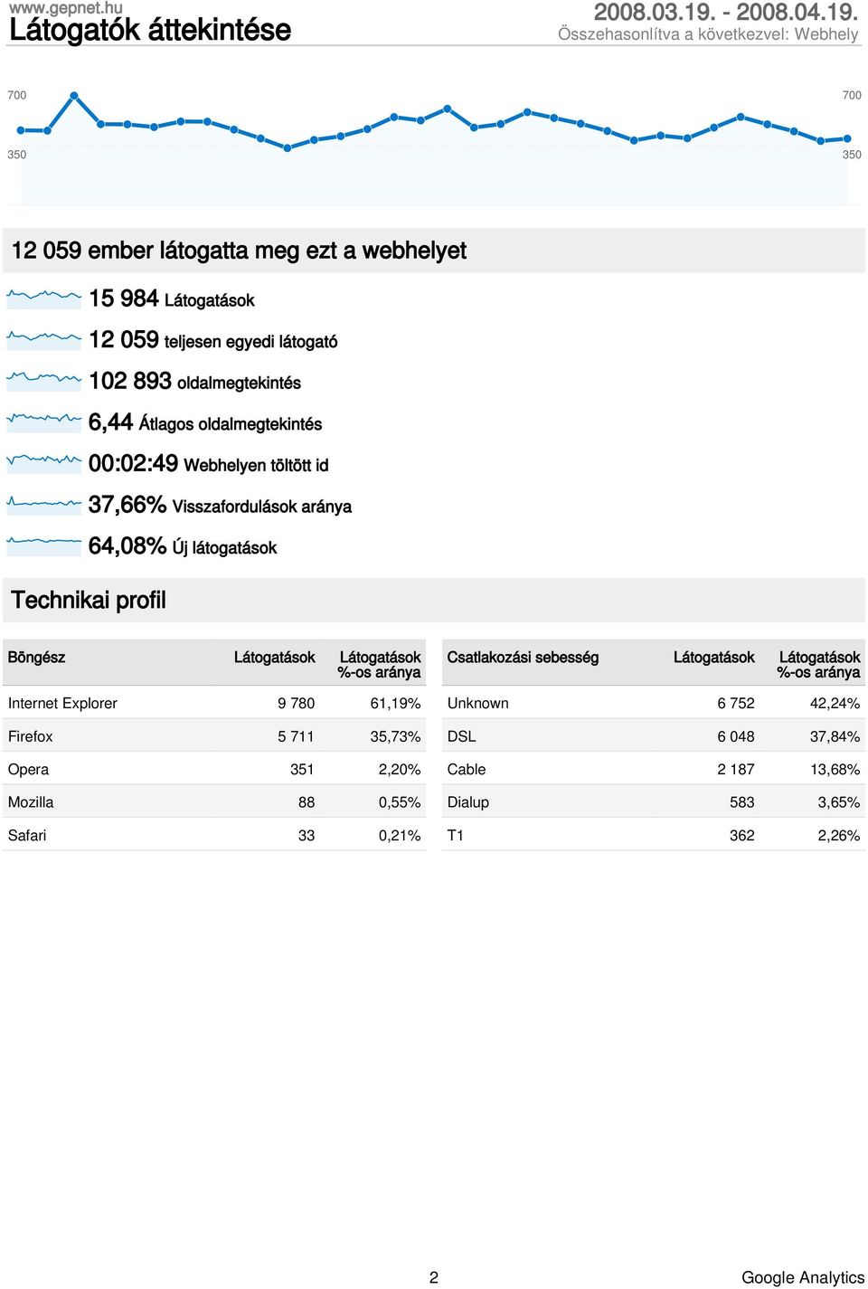 Böngész Látogatások Látogatások %-os Internet Explorer 9 780 61,19% Firefox 5 711 35,73% Opera 351 2,20% Mozilla 88 0,55% Safari 33 0,21%