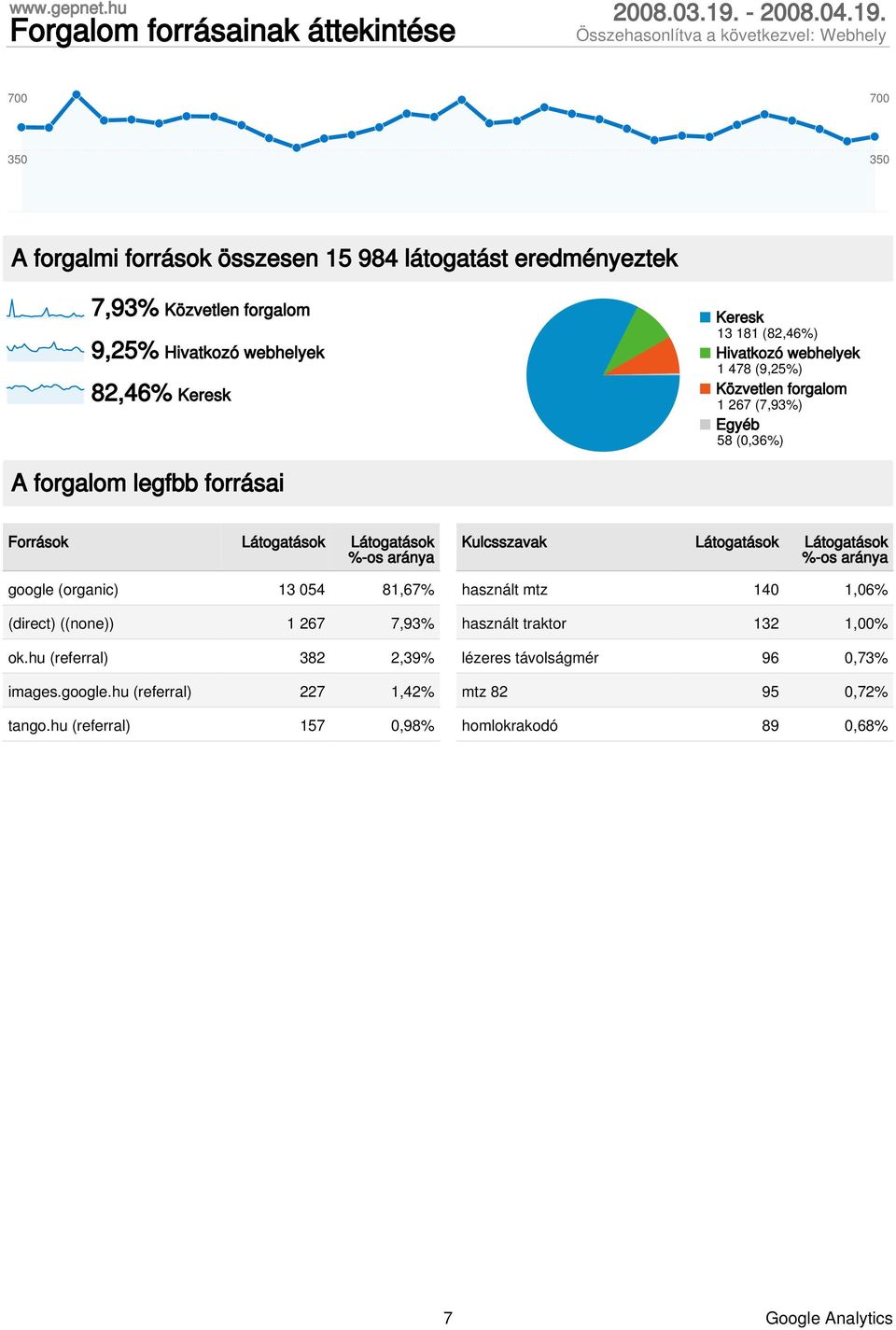 google (organic) 13 054 81,67% (direct) ((none)) 1 267 7,93% ok.hu (referral) 382 2,39% images.google.hu (referral) 227 1,42% tango.