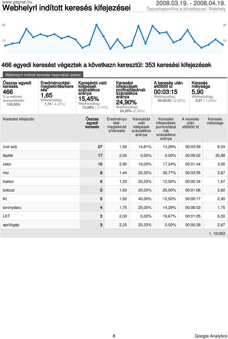 24,90% 24,35% (2,28%) A keresés után eltöltött id 00:03:15 00:03:20 (-2,02%) Keresés mélysége 5,90 5,97 (-1,04%) Keresési kifejezés Összes egyedi keresés Eredményo ldalmegtekinté s/keresés Keresésbl