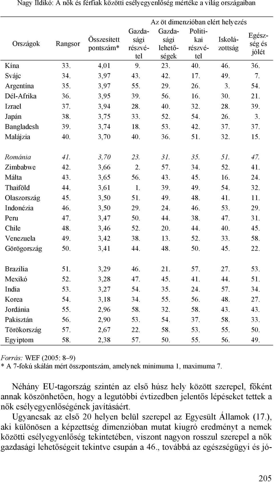 Izrael 37. 3,94 28. 40. 32. 28. 39. Japán 38. 3,75 33. 52. 54. 26. 3. Bangladesh 39. 3,74 18. 53. 42. 37. 37. Malájzia 40. 3,70 40. 36. 51. 32. 15. Románia 41. 3,70 23. 31. 35. 51. 47. Zimbabwe 42.