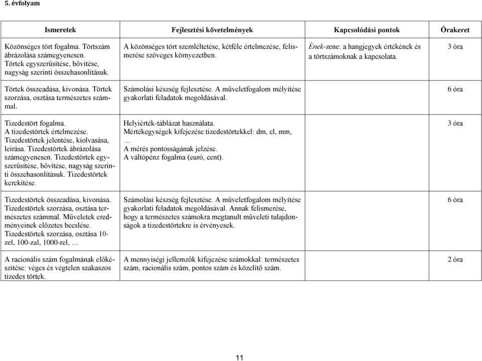 Törtek szorzása, osztása természetes számmal. Számolási készség fejlesztése. A műveletfogalom mélyítése gyakorlati feladatok megoldásával. 6 óra Tizedestört fogalma. A tizedestörtek értelmezése.