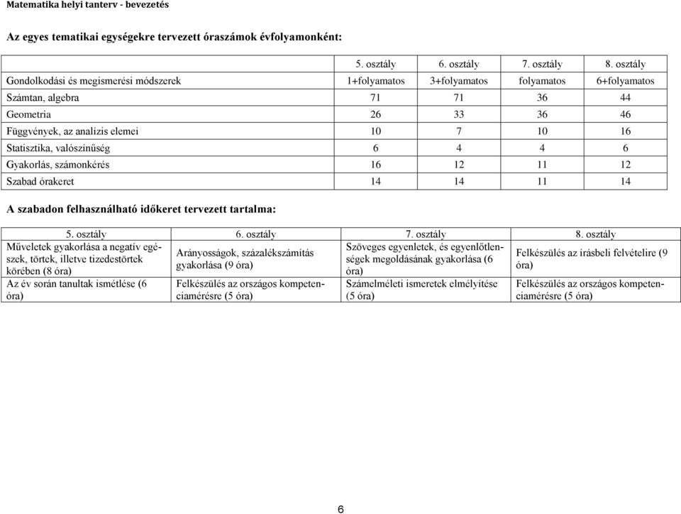 Statisztika, valószínűség 6 4 4 6 Gyakorlás, számonkérés 16 12 11 12 Szabad órakeret 14 14 11 14 A szabadon felhasználható időkeret tervezett tartalma: 5. osztály 6. osztály 7. osztály 8.