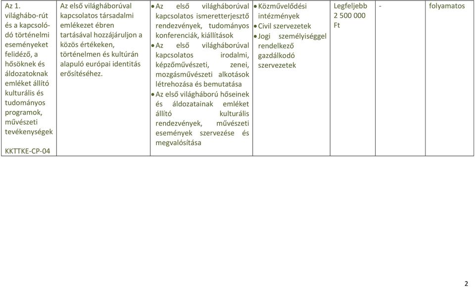 Az első világháborúval kapcsolatos ismeretterjesztő rendezvények, tudományos konferenciák, kiállítások Az első világháborúval kapcsolatos irodalmi, képzőművészeti, zenei, mozgásművészeti alkotások