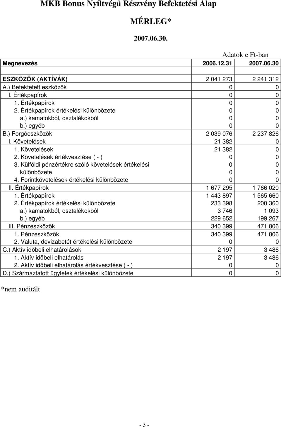 Követelések 21 382 0 2. Követelések értékvesztése ( - ) 0 0 3. Külföldi pénzértékre szóló követelések értékelési 0 0 különbözete 0 0 4. Forintkövetelések értékelési különbözete 0 0 II.