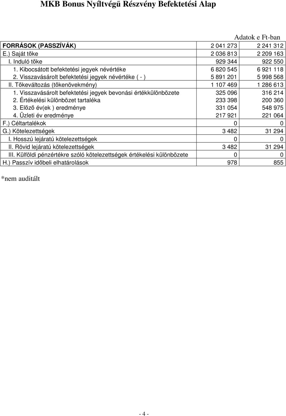 Visszavásárolt befektetési jegyek bevonási értékkülönbözete 325 096 316 214 2. Értékelési különbözet tartaléka 233 398 200 360 3. Elızı év(ek ) eredménye 331 054 548 975 4.