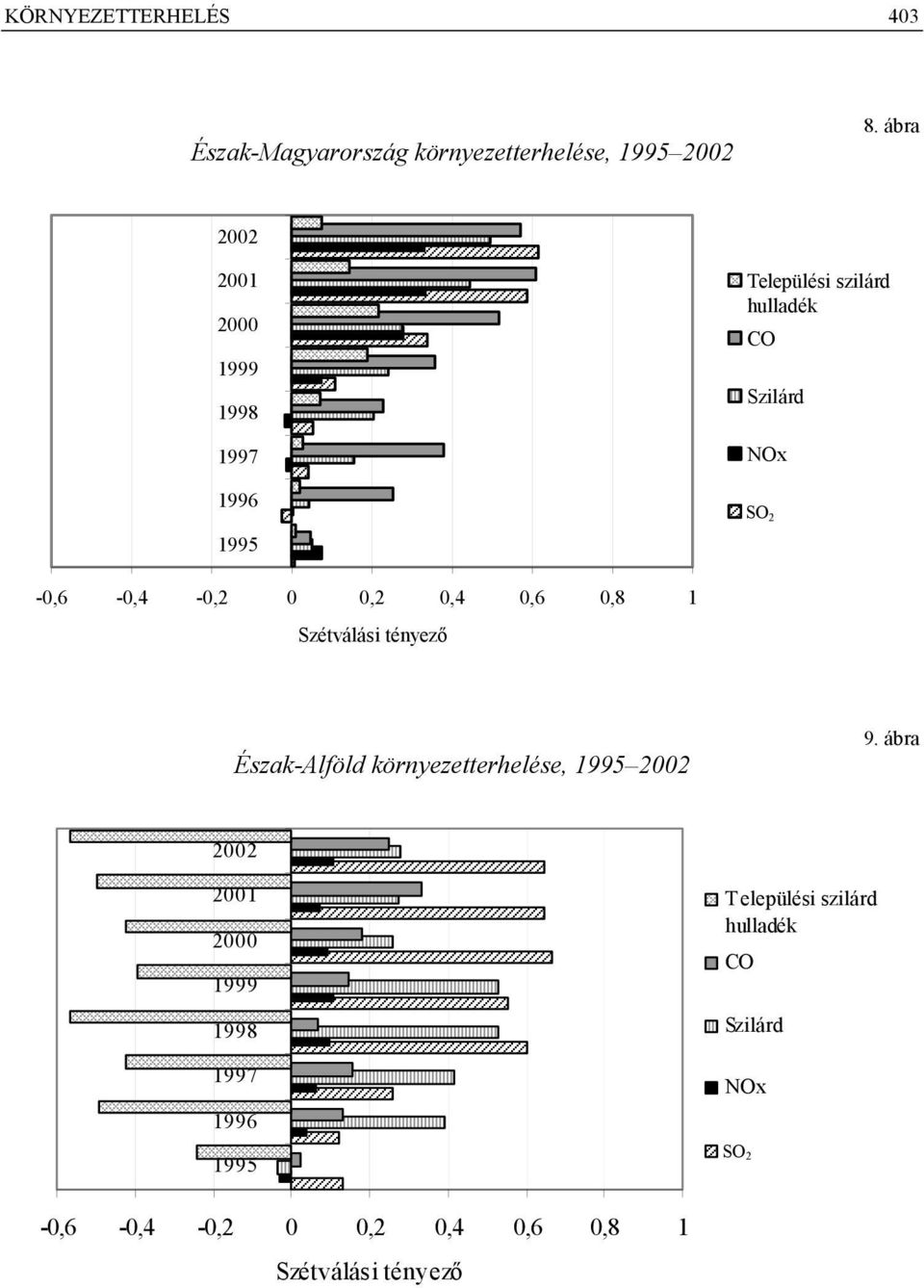 0,6 0,8 1 Szétválási tényező Észak-Alföld környezetterhelése, 9.