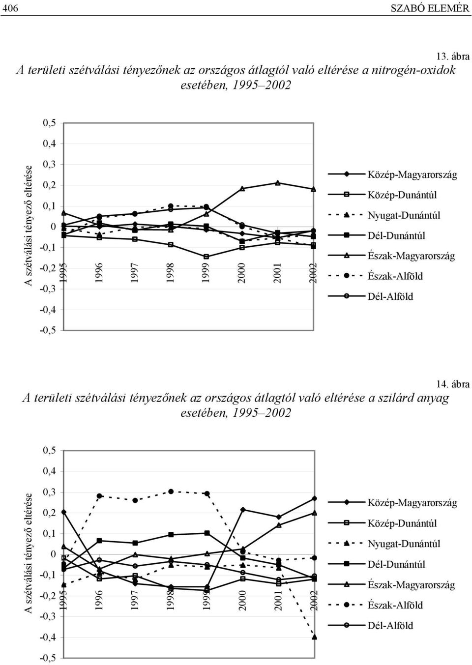 0,2 0,1 0-0,1-0,2-0,3-0,4 Közép-Magyarország Közép-Dunántúl Nyugat-Dunántúl Dél-Dunántúl Észak-Magyarország Észak-Alföld Dél-Alföld -0,5 14.