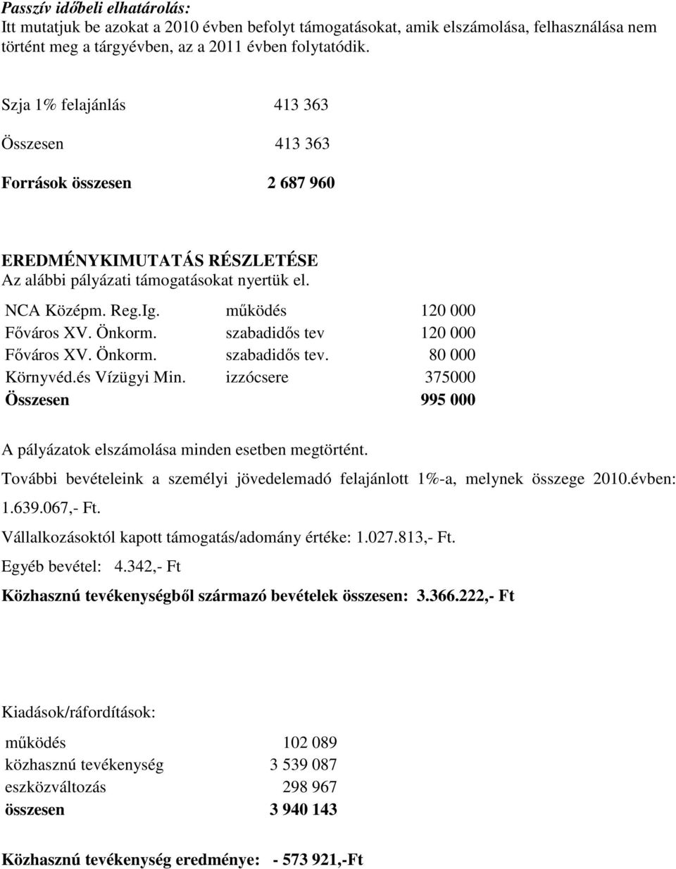 Önkorm. szabadidős tev 120 000 Főváros XV. Önkorm. szabadidős tev. 80 000 Környvéd.és Vízügyi Min. izzócsere 375000 Összesen 995 000 A pályázatok elszámolása minden esetben megtörtént.