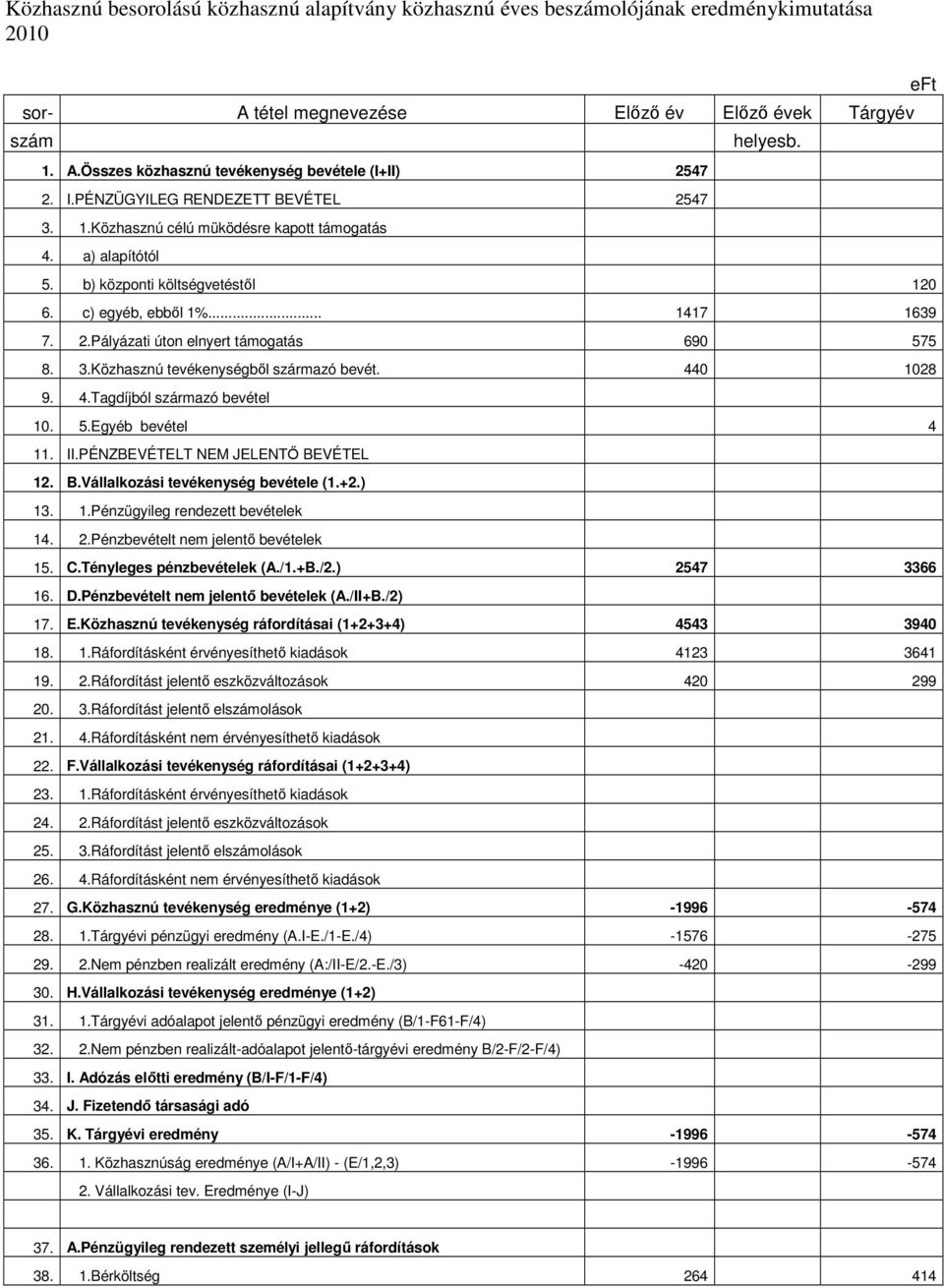 3.Közhasznú tevékenységből származó bevét. 440 1028 9. 4.Tagdíjból származó bevétel 10. 5.Egyéb bevétel 4 11. II.PÉNZBEVÉTELT NEM JELENTŐ BEVÉTEL 12. B.Vállalkozási tevékenység bevétele (1.+2.) 13. 1.Pénzügyileg rendezett bevételek 14.