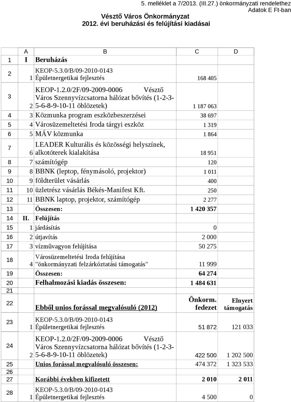 helyszínek, alkotóterek kialakítása számítógép BBNK (leptop, fénymásoló, projektor) földterület vásárlás üzletrész vásárlás Békés-Manifest Kft. BBNK laptop, projektor, számítógép Összesen: II.