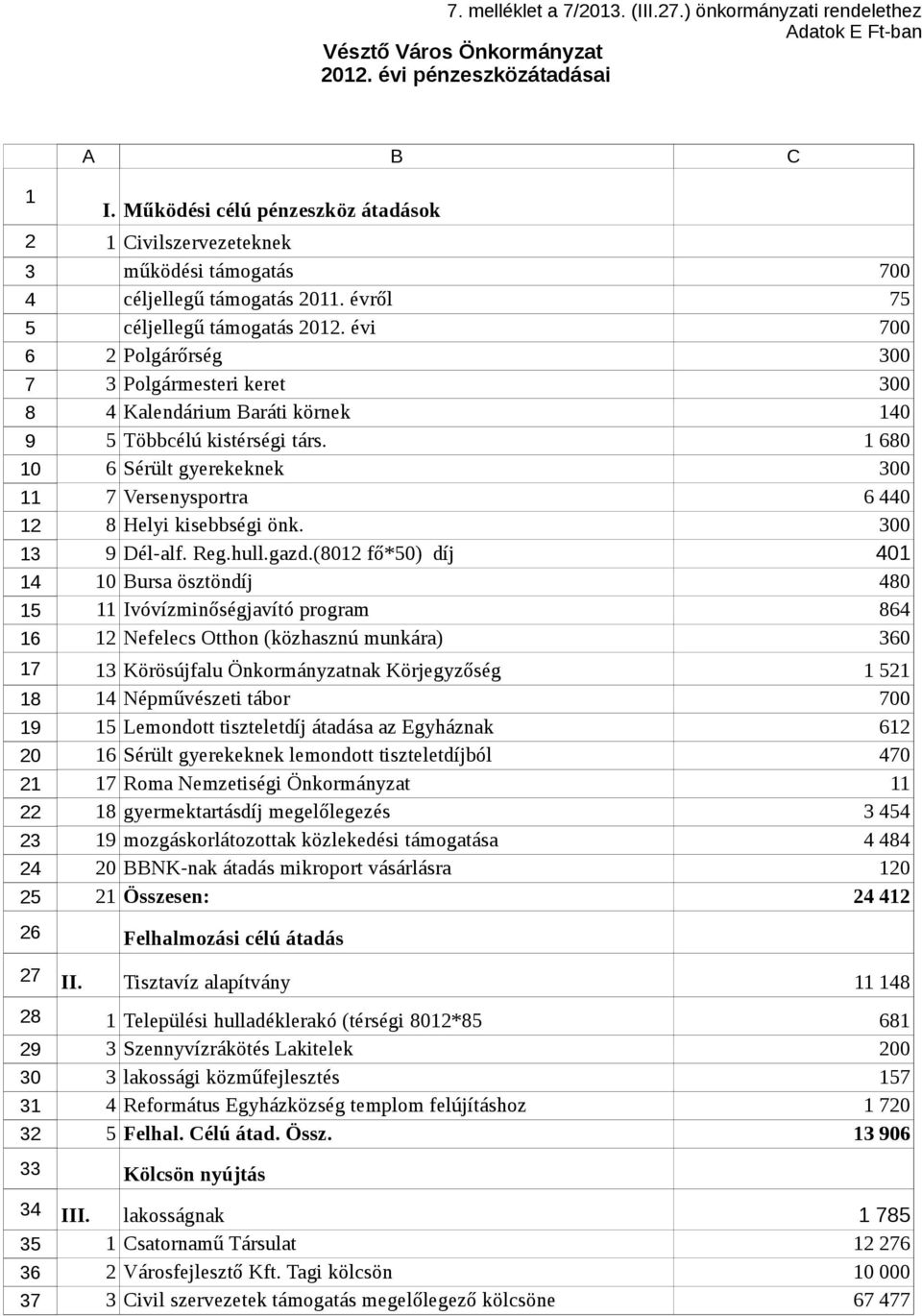 évi Polgárőrség Polgármesteri keret Kalendárium Baráti körnek Többcélú kistérségi társ. Sérült gyerekeknek Versenysportra Helyi kisebbségi önk. Dél-alf. Reg.hull.gazd.