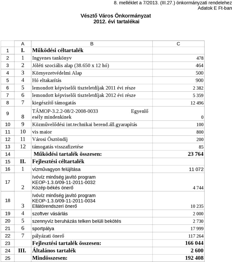 .-/-- Egyenlő esély mindenkinek Közművelődési int.technikai berend.áll.gyarapítás vis maior Városi Ösztöndíj támogatás visszafizetése Működési tartalék összesen: II.