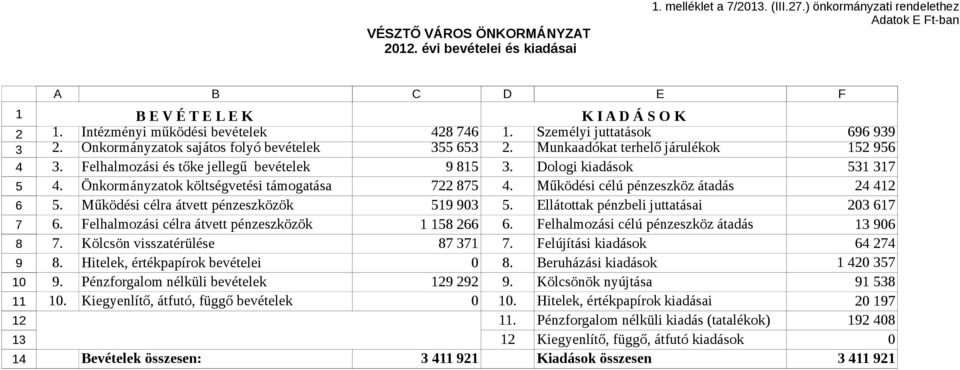 Működési célú pénzeszköz átadás. Működési célra átvett pénzeszközök. Ellátottak pénzbeli juttatásai. Felhalmozási célra átvett pénzeszközök. Felhalmozási célú pénzeszköz átadás.