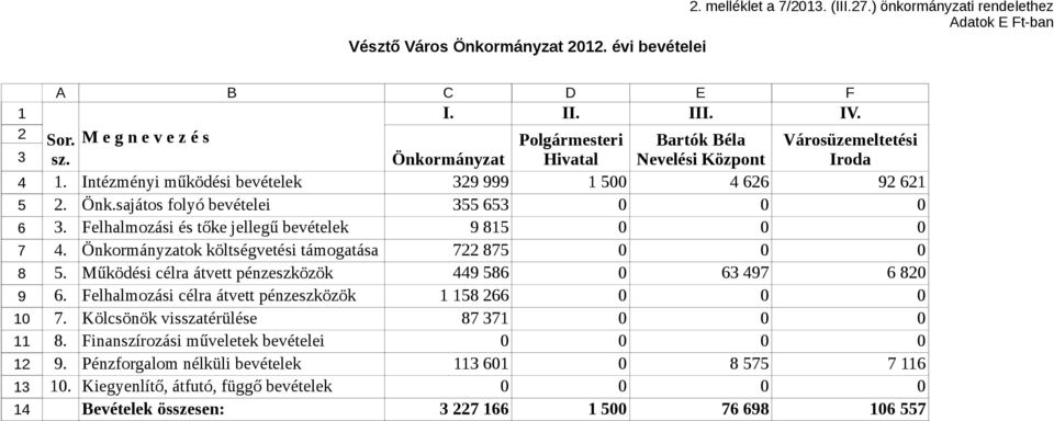 Felhalmozási és tőke jellegű bevételek. Önkormányzatok költségvetési támogatása. Működési célra átvett pénzeszközök.