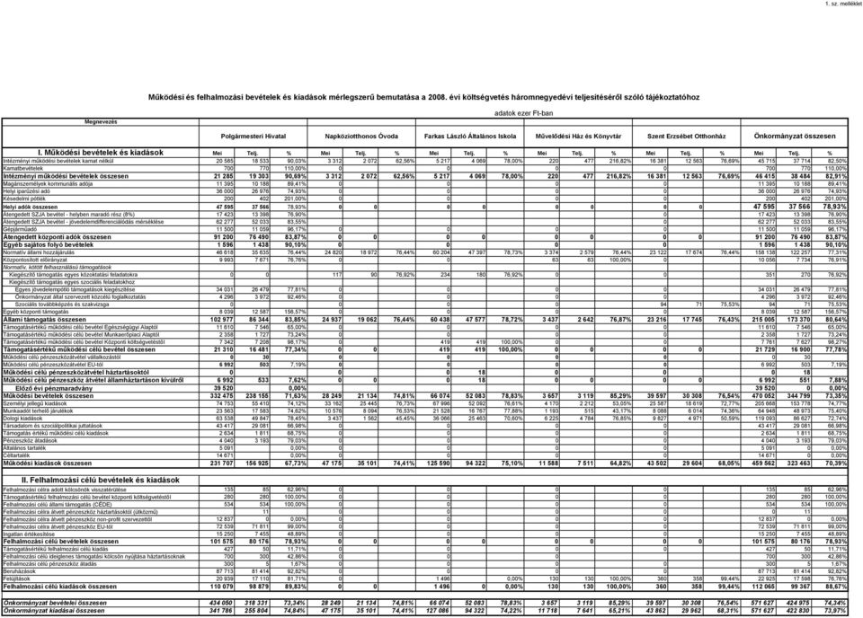 Szent Erzsébet Otthonház Önkormányzat összesen I. Működési bevételek és kiadások Mei Telj. % Mei Telj.