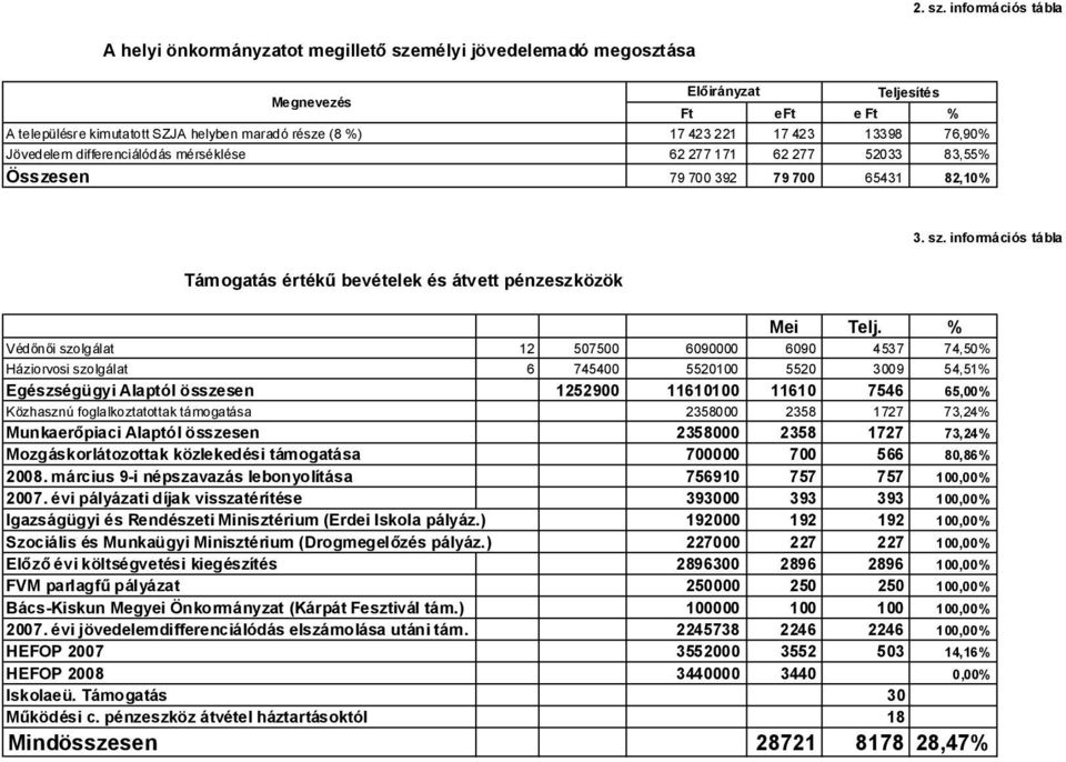 17 423 13398 76,90% Jövedelem differenciálódás mérséklése 62 277 171 62 277 52033 83,55% Összesen 79 700 392 79 700 65431 82,10% 3. sz.