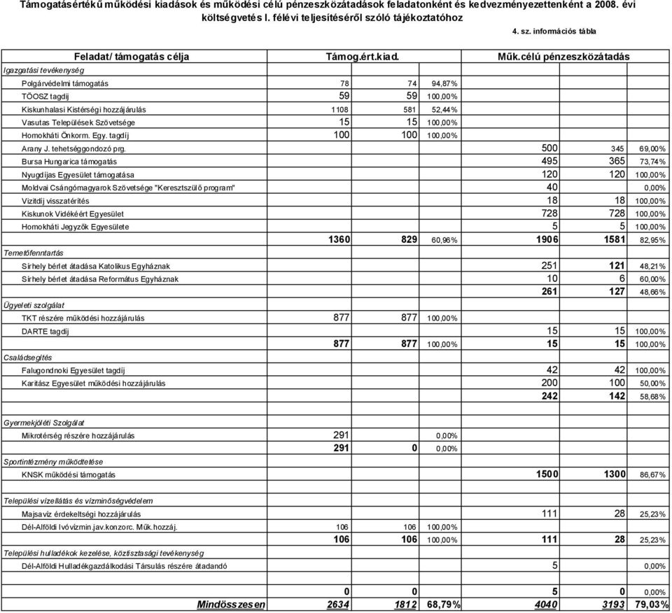 célú pénzeszközátadás Igazgatási tevékenység Polgárvédelmi támogatás 78 74 94,87% TÖOSZ tagdij 59 59 100,00% Kiskunhalasi Kistérségi hozzájárulás 1108 581 52,44% Vasutas Települések Szövetsége 15 15