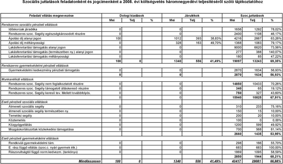 Segély egészségkárosodott részére 2400 1108 46,17% Ápolási díj alanyi jogon 100 1012 393 38,83% 4216 2667 63,26% Ápolási díj méltányossági 0 328 163 49,70% 1368 1083 79,17% Lakásfenntartási támogatás