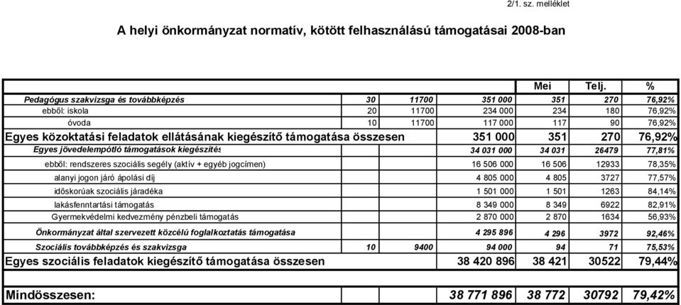 kiegészítő támogatása összesen 351 000 351 270 76,92% Egyes jövedelempótló támogatások kiegészítés 34 031 000 34 031 26479 77,81% ebből: rendszeres szociális segély (aktív + egyéb jogcímen) 16 506