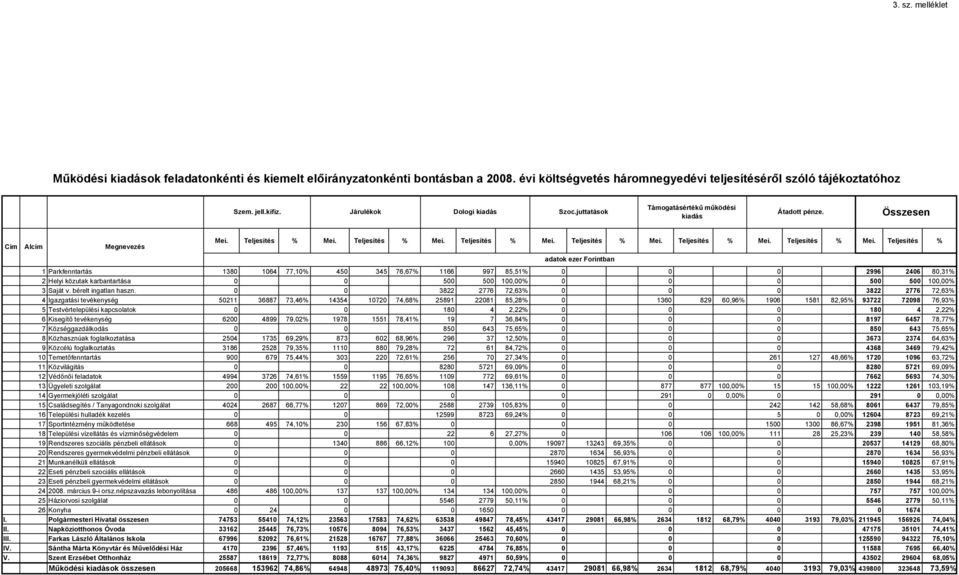 Teljesítés % Mei. Teljesítés % Mei.