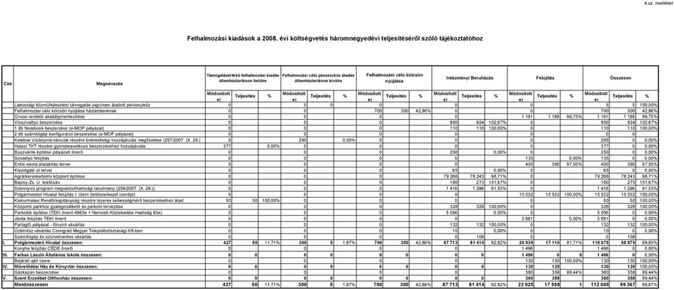 kívülre Felhalmozási célú kölcsön nyújtása Intézményi Beruházás Felújítás Összesen Módosított Teljesítés % Módosított Teljesítés % Módosított Teljesítés % Módosított Teljesítés % Módosított