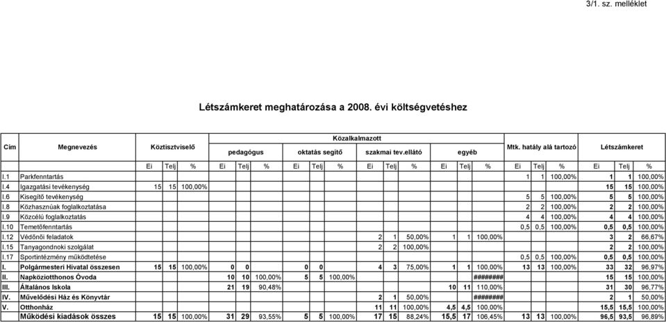 4 Igazgatási tevékenység 15 15 100,00% 15 15 100,00% I.6 Kisegítő tevékenység 5 5 100,00% 5 5 100,00% I.8 Közhasznúak foglalkoztatása 2 2 100,00% 2 2 100,00% I.