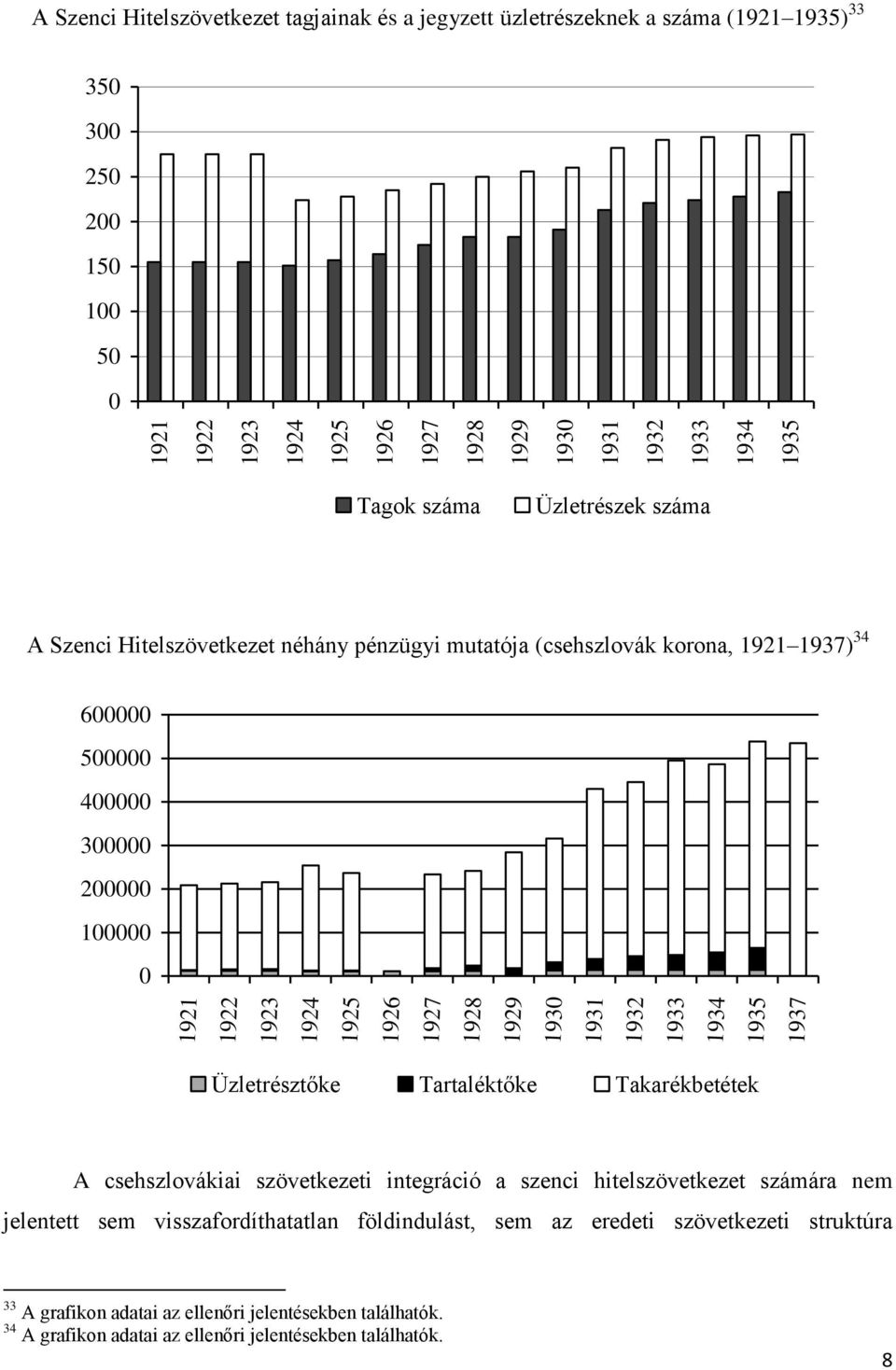 1926 1927 1928 1929 1930 1931 1932 1933 1934 1935 1937 Üzletrésztőke Tartaléktőke Takarékbetétek A csehszlovákiai szövetkezeti integráció a szenci hitelszövetkezet számára nem jelentett sem