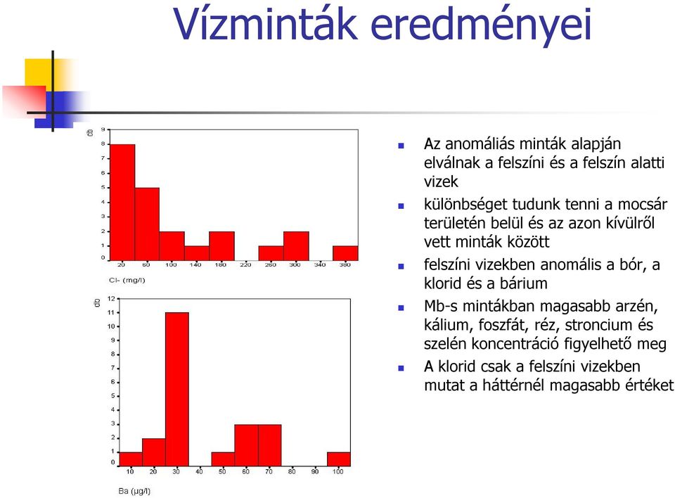 vizekben anomális a bór, a klorid és a bárium Mb-s mintákban magasabb arzén, kálium, foszfát, réz,