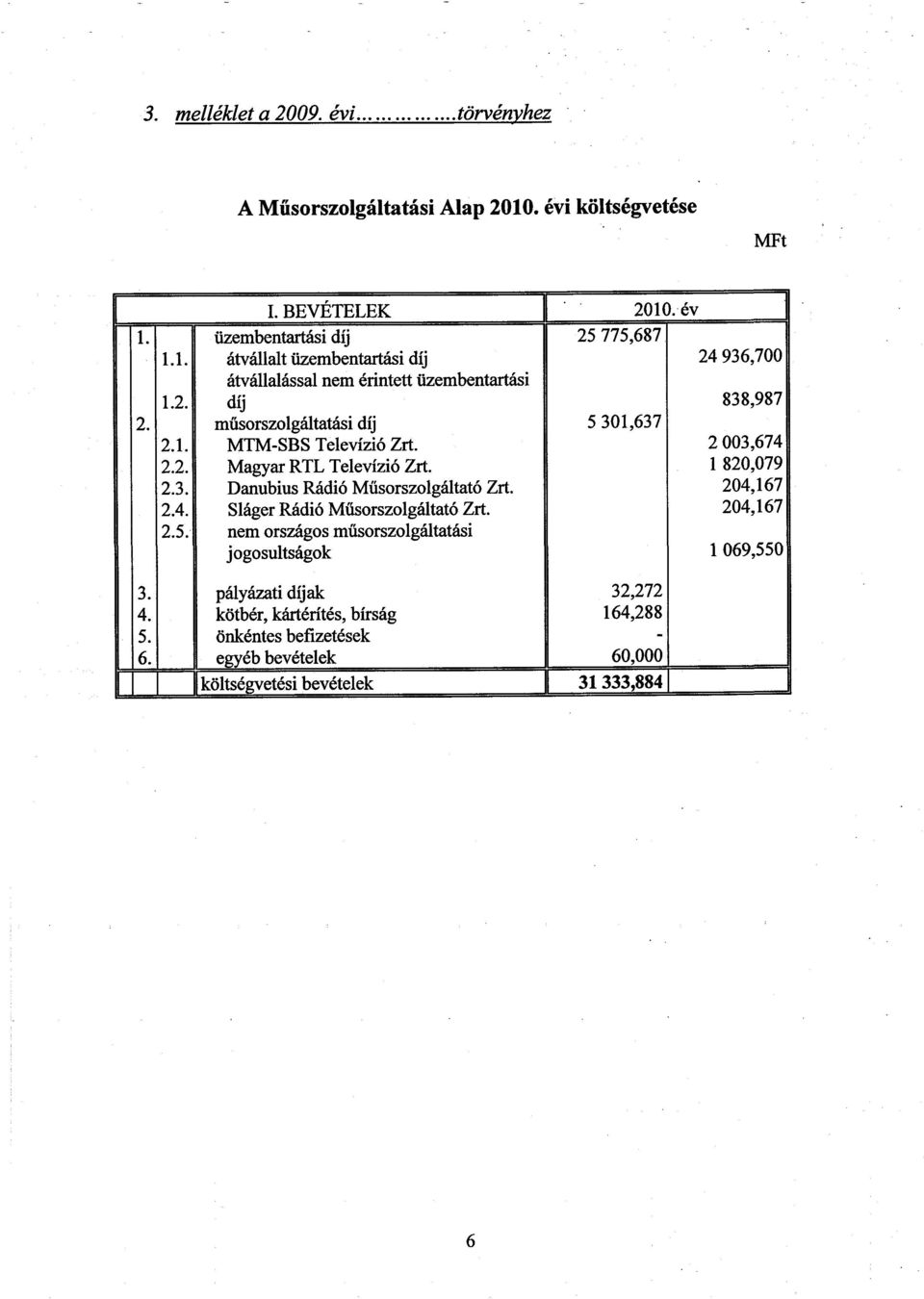 204,167 2.4. Sláger Rádió Műsorszolgáltató Zrt. 204,167 2.5. nem országos műsorszolgáltatási jogosultságok 1 069,55 0 3. pályázati díjak 32,272 4.