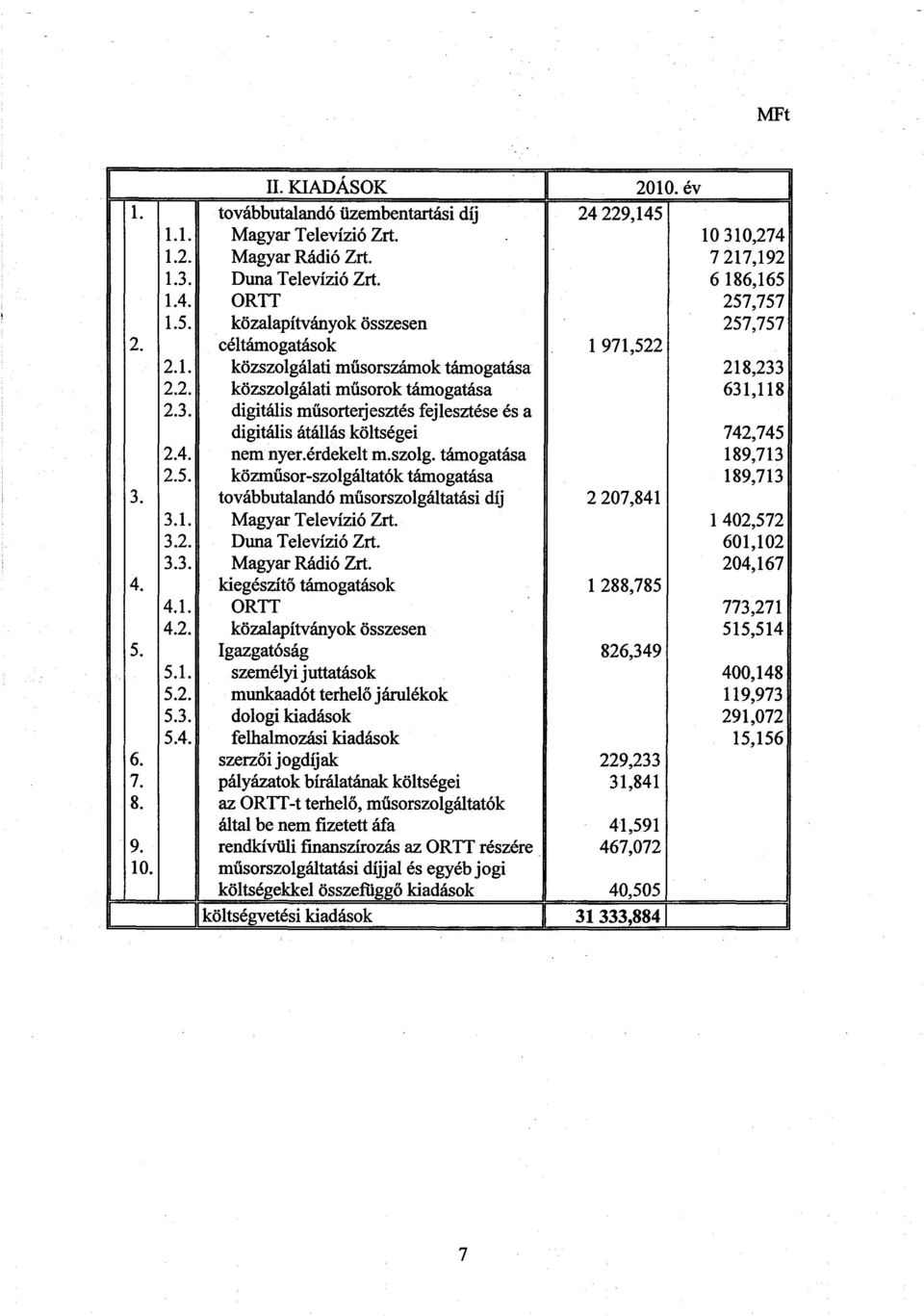 érdekelt m.szolg támogatása 189,71 3 közműsor-szolgáltatók támogatása 189,71 3 3. továbbutalandó műsorszolgáltatási díj Magyar Televízió Zrt. 1 402,572 Duna Televízió Zrt. 601,102 Magyar Rádió Zrt.