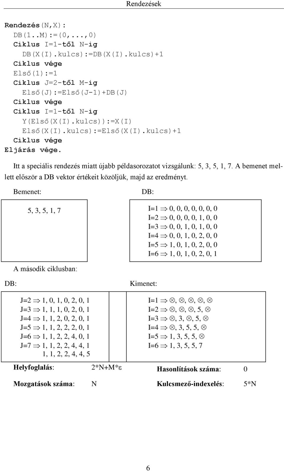 Bemenet: DB: 5, 3, 5, 1, 7 I=1 0, 0, 0, 0, 0, 0, 0 I=2 0, 0, 0, 0, 1, 0, 0 I=3 0, 0, 1, 0, 1, 0, 0 I=4 0, 0, 1, 0, 2, 0, 0 I=5 1, 0, 1, 0, 2, 0, 0 I=6 1, 0, 1, 0, 2, 0, 1 A második ciklusban: DB: