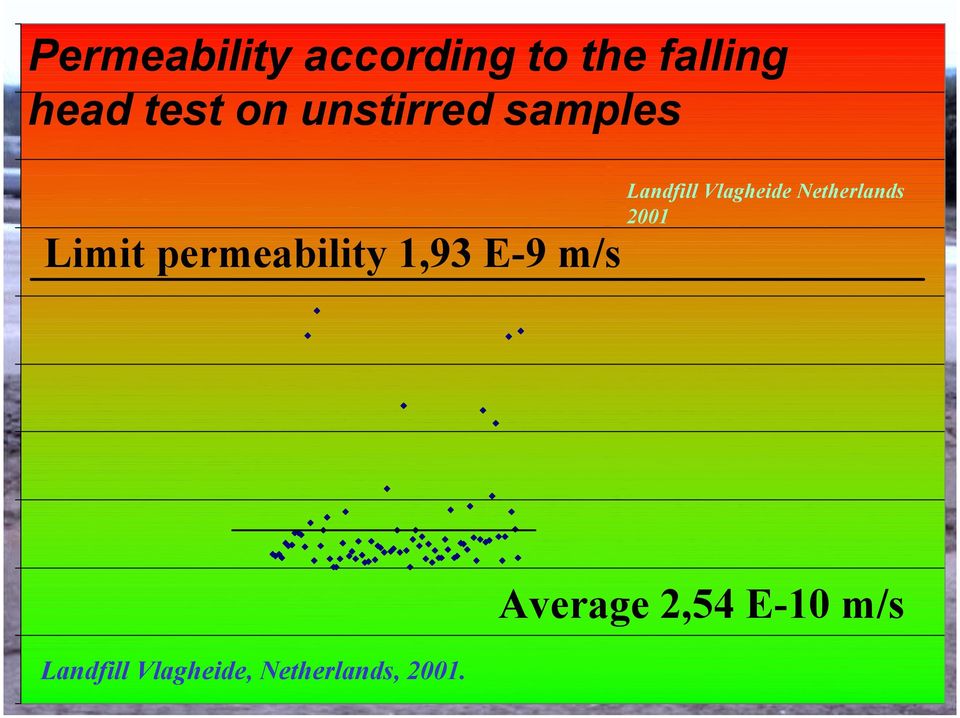 permeability 1,93 E9 m/s Landfill Vlagheide