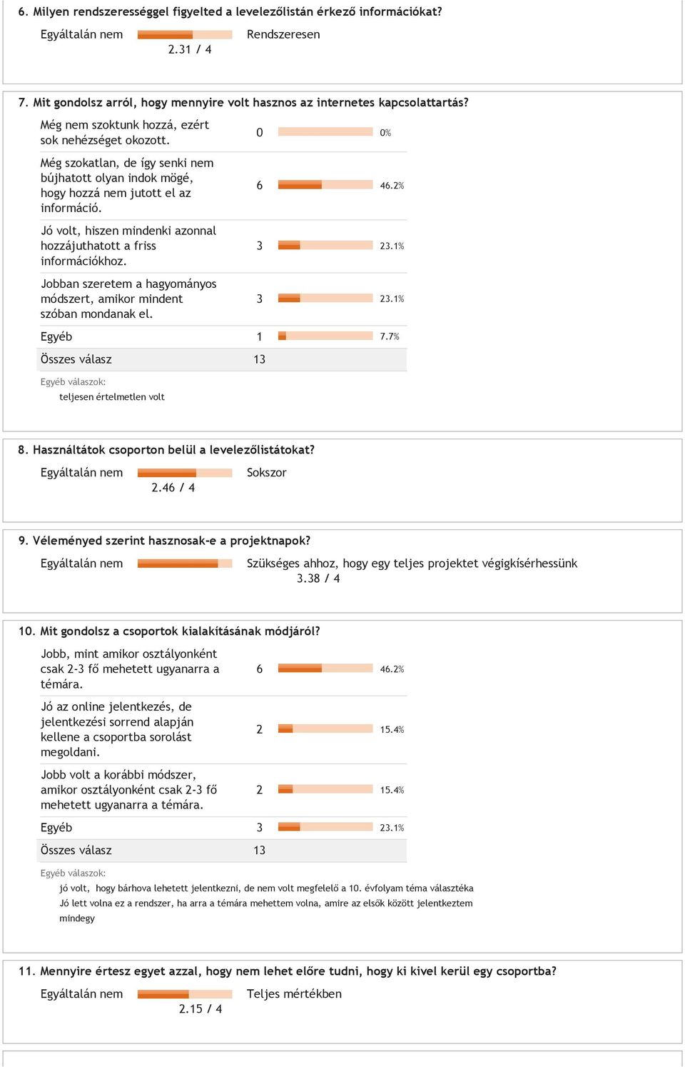 Jó volt, hiszen mindenki azonnal hozzájuthatott a friss információkhoz. Jobban szeretem a hagyományos módszert, amikor mindent szóban mondanak el. 0 0% 6 46.2% 3 23.1% 3 23.1% Egyéb 1 7.