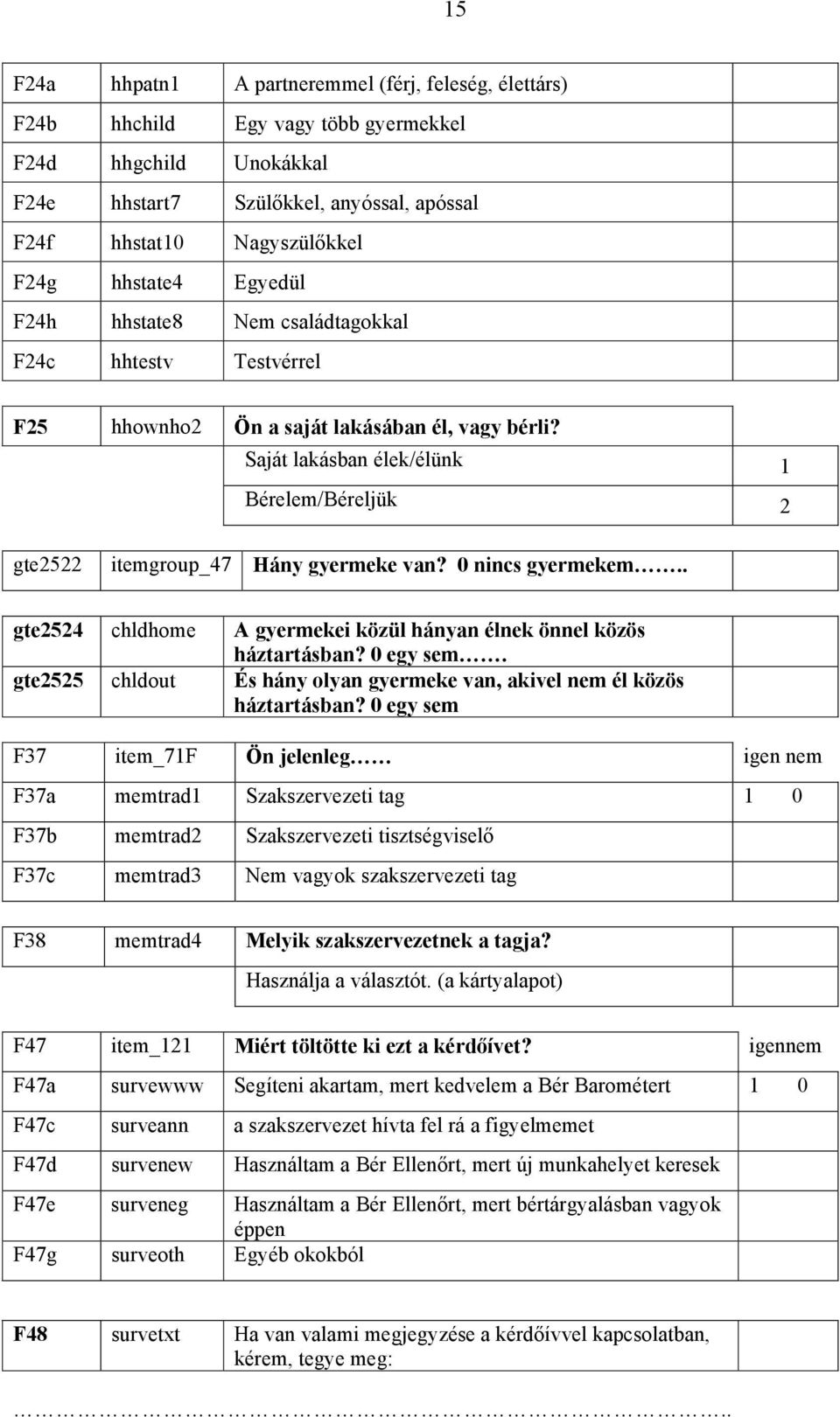 Saját lakásban élek/élünk 1 Bérelem/Béreljük 2 gte2522 itemgroup_47 Hány gyermeke van? 0 nincs gyermekem.. gte2524 chldhome A gyermekei közül hányan élnek önnel közös háztartásban? 0 egy sem.