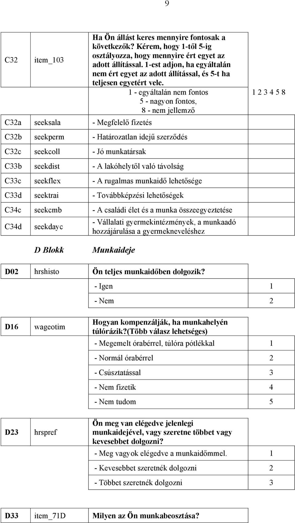 1 - egyáltalán nem fontos 5 - nagyon fontos, 8 - nem jellemző 1 2 3 4 5 8 C32b seekperm - Határozatlan idejű szerződés C32c seekcoll - Jó munkatársak C33b seekdist - A lakóhelytől való távolság C33c