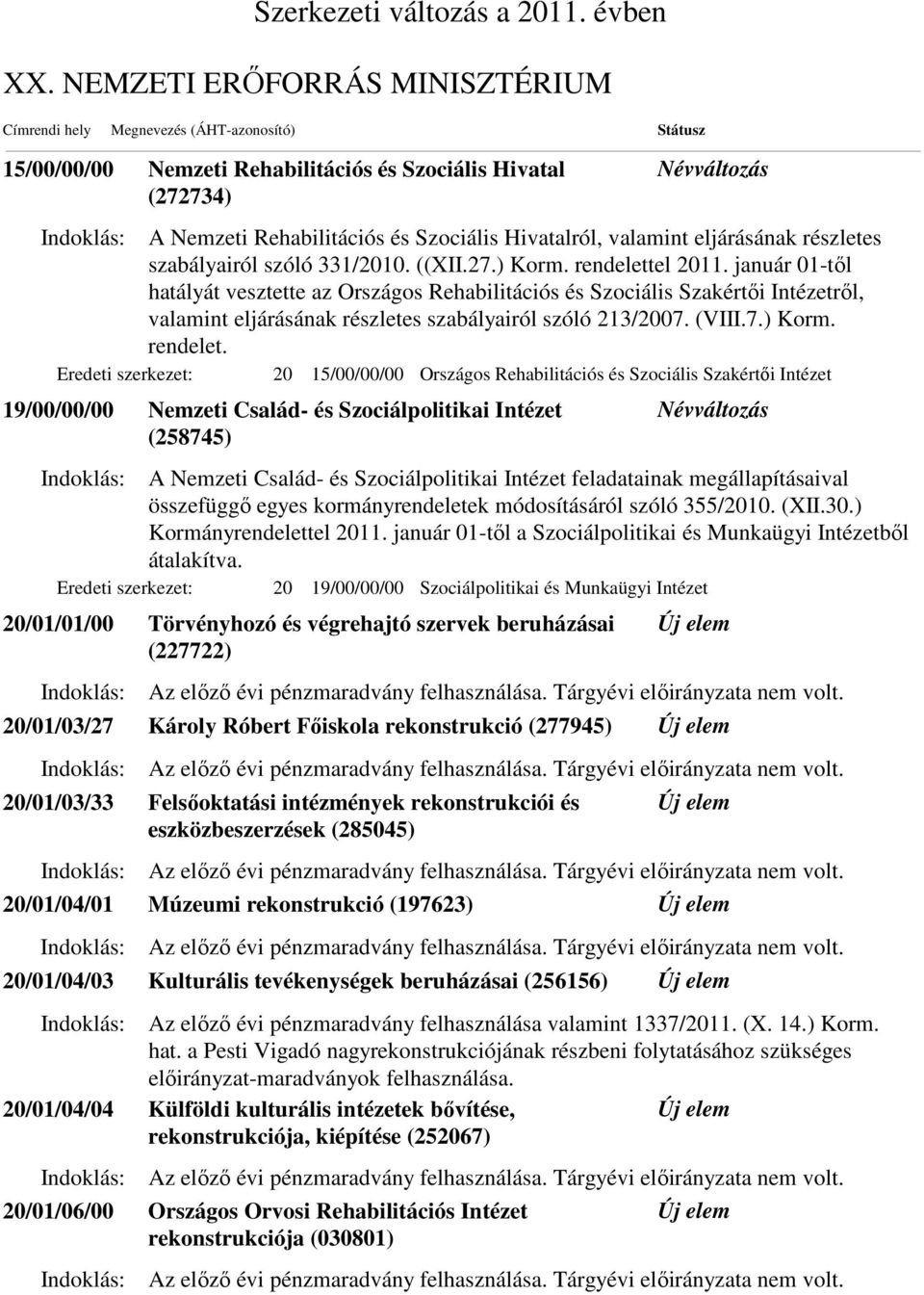 Eredeti szerkezet: 20 15/00/00/00 Országos Rehabilitációs és Szociális Szakértői Intézet 19/00/00/00 Nemzeti Család- és Szociálpolitikai Intézet (258745) Névváltozás A Nemzeti Család- és