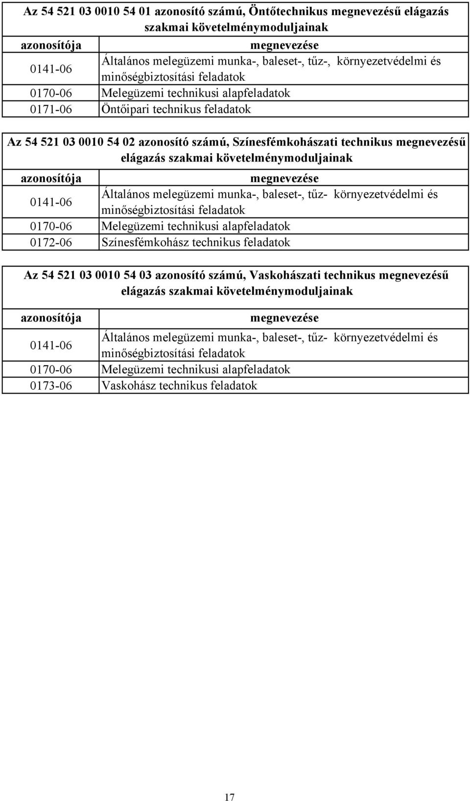 technikus megnevezésű elágazás szakmai követelménymoduljainak azonosítója megnevezése 0141-06 Általános melegüzemi munka-, baleset-, tűz- környezetvédelmi és minőségbiztosítási feladatok 0170-06