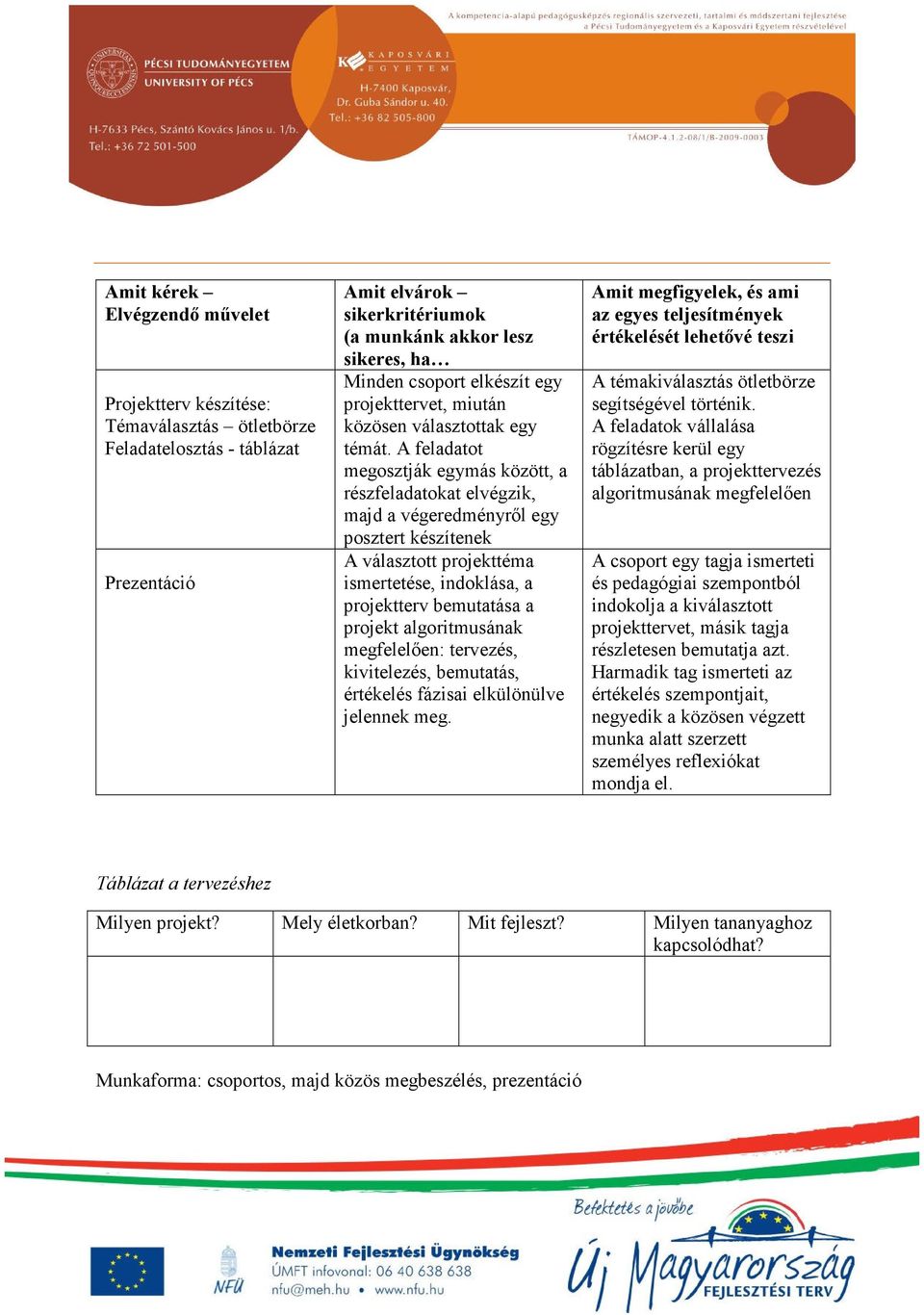 A feladatot megosztják egymás között, a részfeladatokat elvégzik, majd a végeredményről egy posztert készítenek A választott projekttéma ismertetése, indoklása, a projektterv bemutatása a projekt