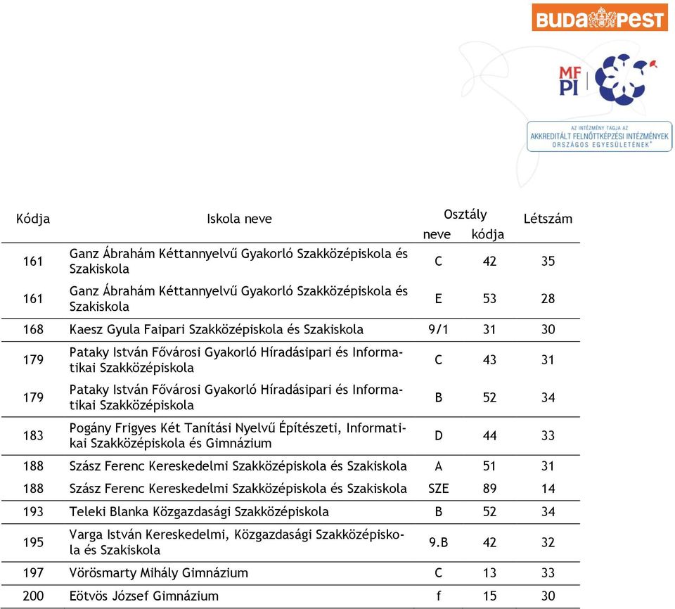 és Informatikai Szakközépiskola Pogány Frigyes Két Tanítási Nyelvű Építészeti, Informatikai Szakközépiskola és Gimnázium C 43 31 B 52 34 D 44 33 188 Szász Ferenc Kereskedelmi Szakközépiskola és